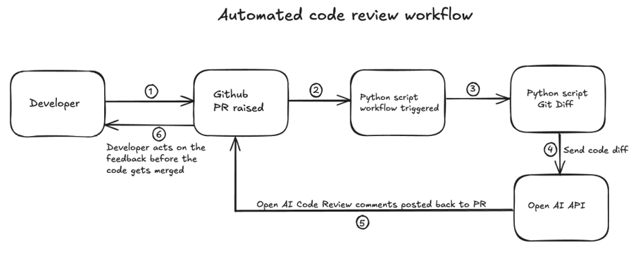 Automated code review workflow | TO THE NEW blog